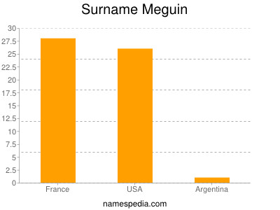 Surname Meguin