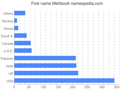 Given name Mehboob