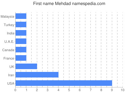 Given name Mehdad