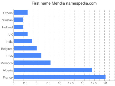 Given name Mehdia