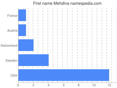 Given name Mehdina