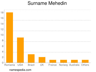 Surname Mehedin