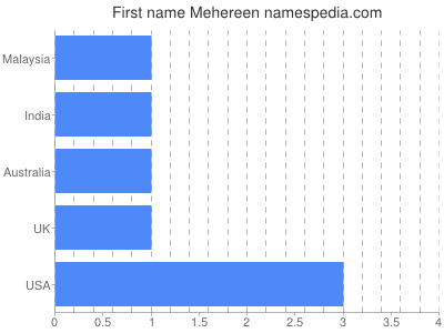 Given name Mehereen