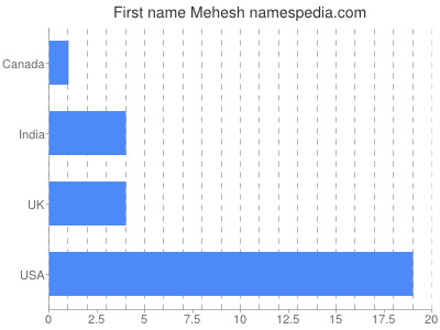 Given name Mehesh