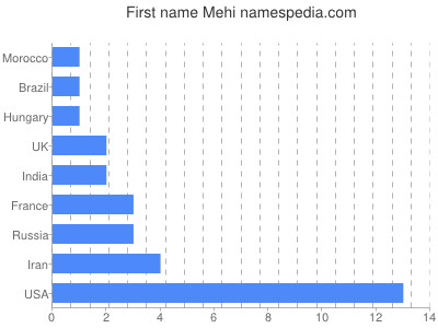 Given name Mehi