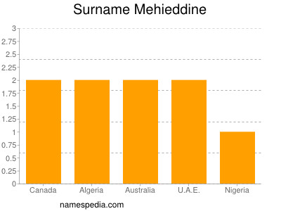 Surname Mehieddine
