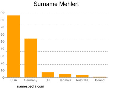 Surname Mehlert