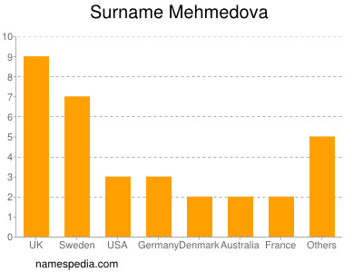 Familiennamen Mehmedova