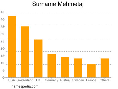 Surname Mehmetaj