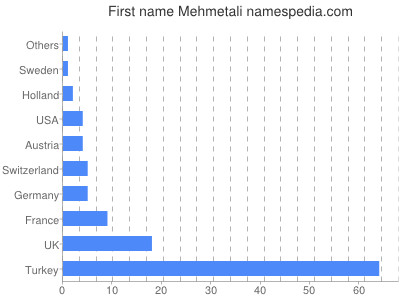 Given name Mehmetali