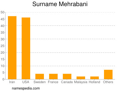 Surname Mehrabani