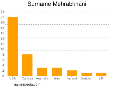 Surname Mehrabkhani