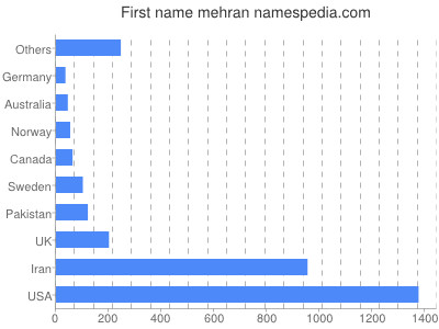 Given name Mehran