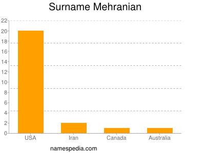 Surname Mehranian