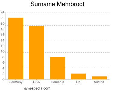 Familiennamen Mehrbrodt