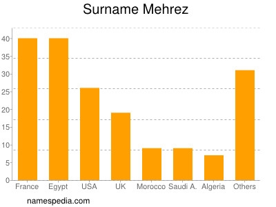 Surname Mehrez