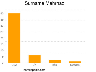 Surname Mehrnaz