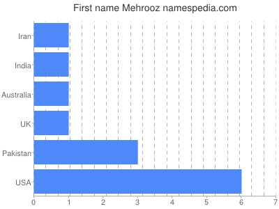 Given name Mehrooz