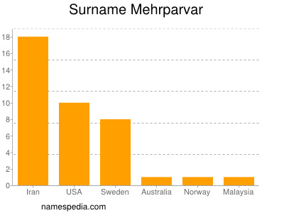 Familiennamen Mehrparvar