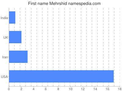 Given name Mehrshid