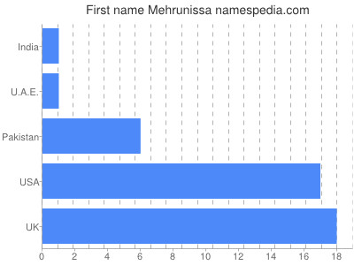 Vornamen Mehrunissa