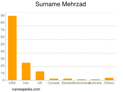 Surname Mehrzad