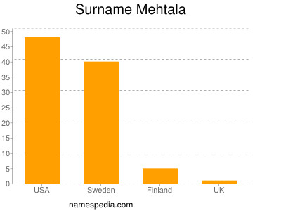 Surname Mehtala