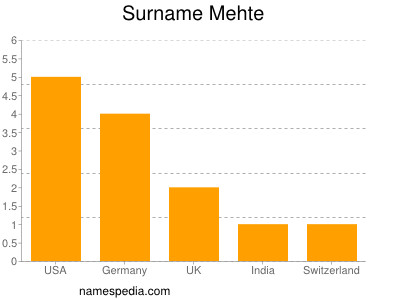 Surname Mehte