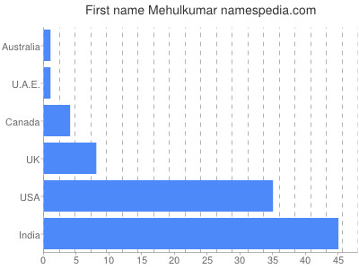 Given name Mehulkumar