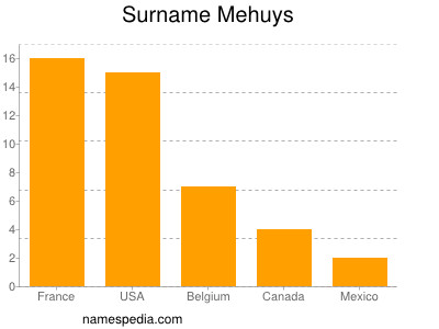 Familiennamen Mehuys