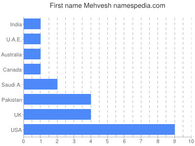 Given name Mehvesh