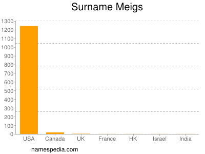 Surname Meigs