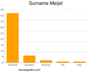 Surname Meijel