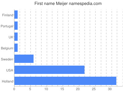 Given name Meijer