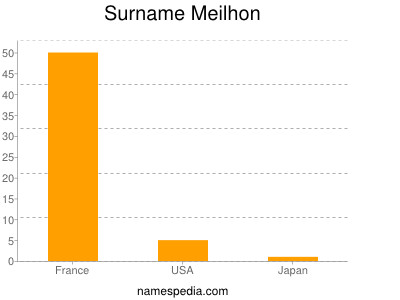 Surname Meilhon