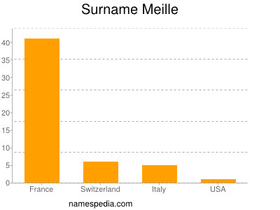 Surname Meille
