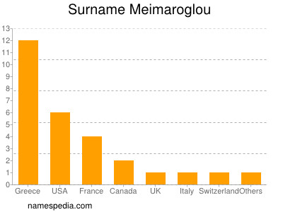 Surname Meimaroglou