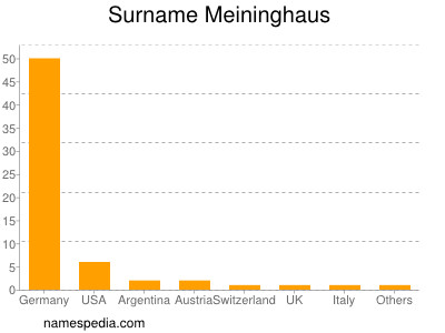 Surname Meininghaus