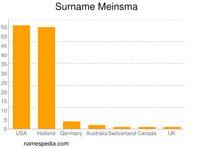 Surname Meinsma