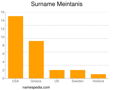 Surname Meintanis