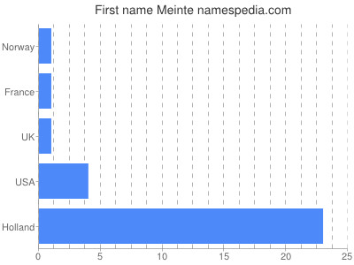 Given name Meinte