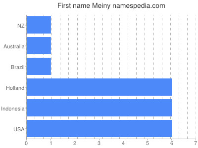 Given name Meiny