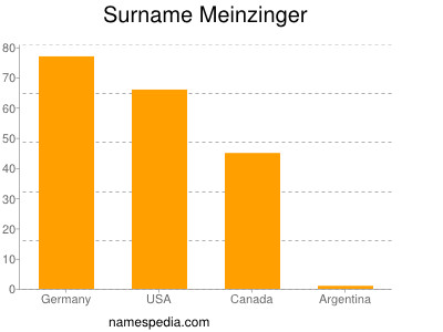 Surname Meinzinger