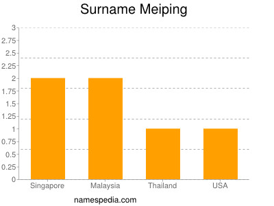 Surname Meiping