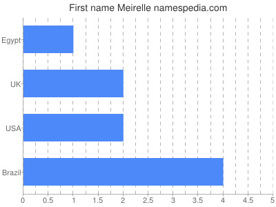 Given name Meirelle