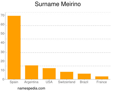 Surname Meirino