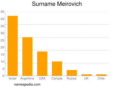 Surname Meirovich
