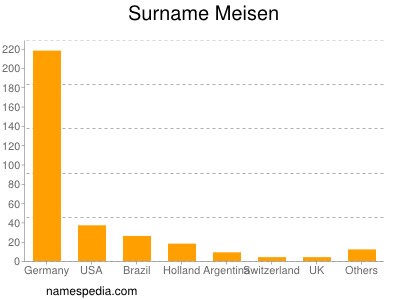 Familiennamen Meisen