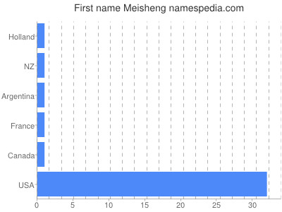 Given name Meisheng