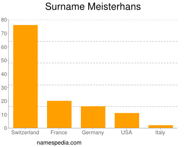 Surname Meisterhans